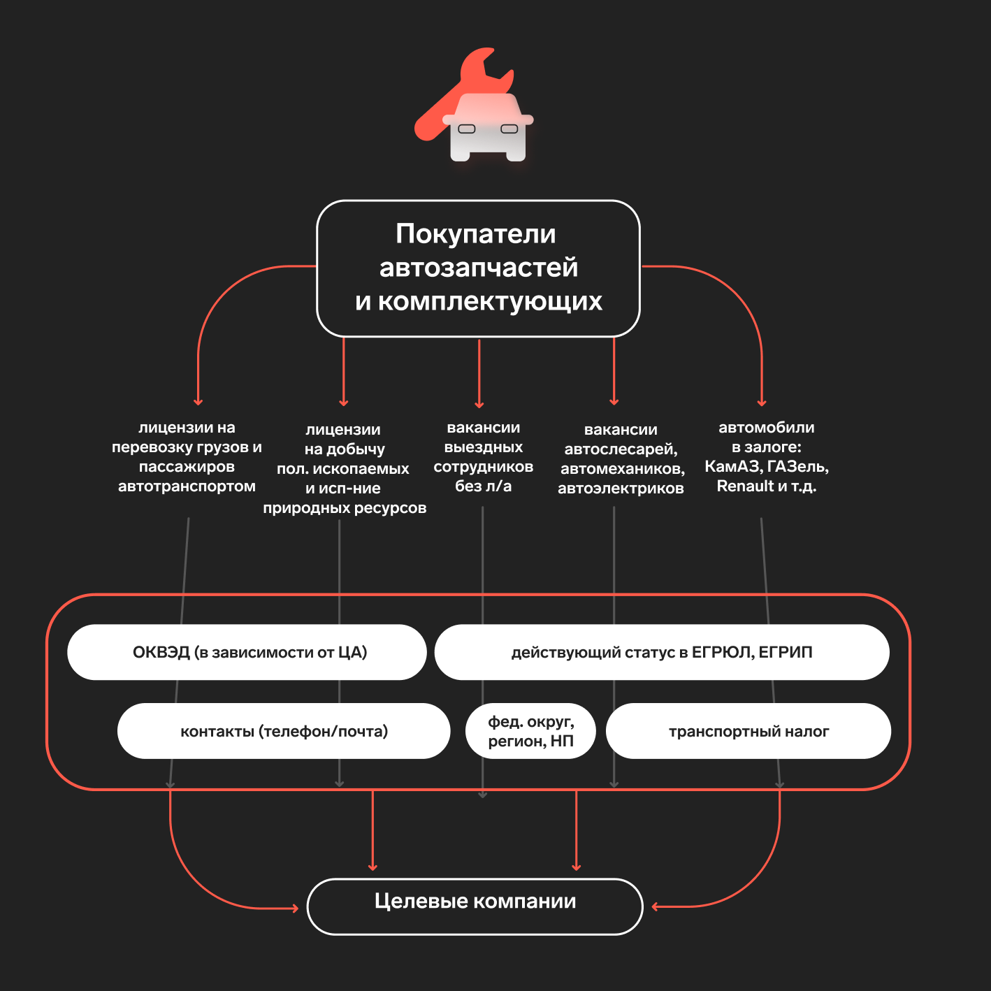 Как продавцам автозапчастей найти новых клиентов в B2B: инструкция — Контур. Компас