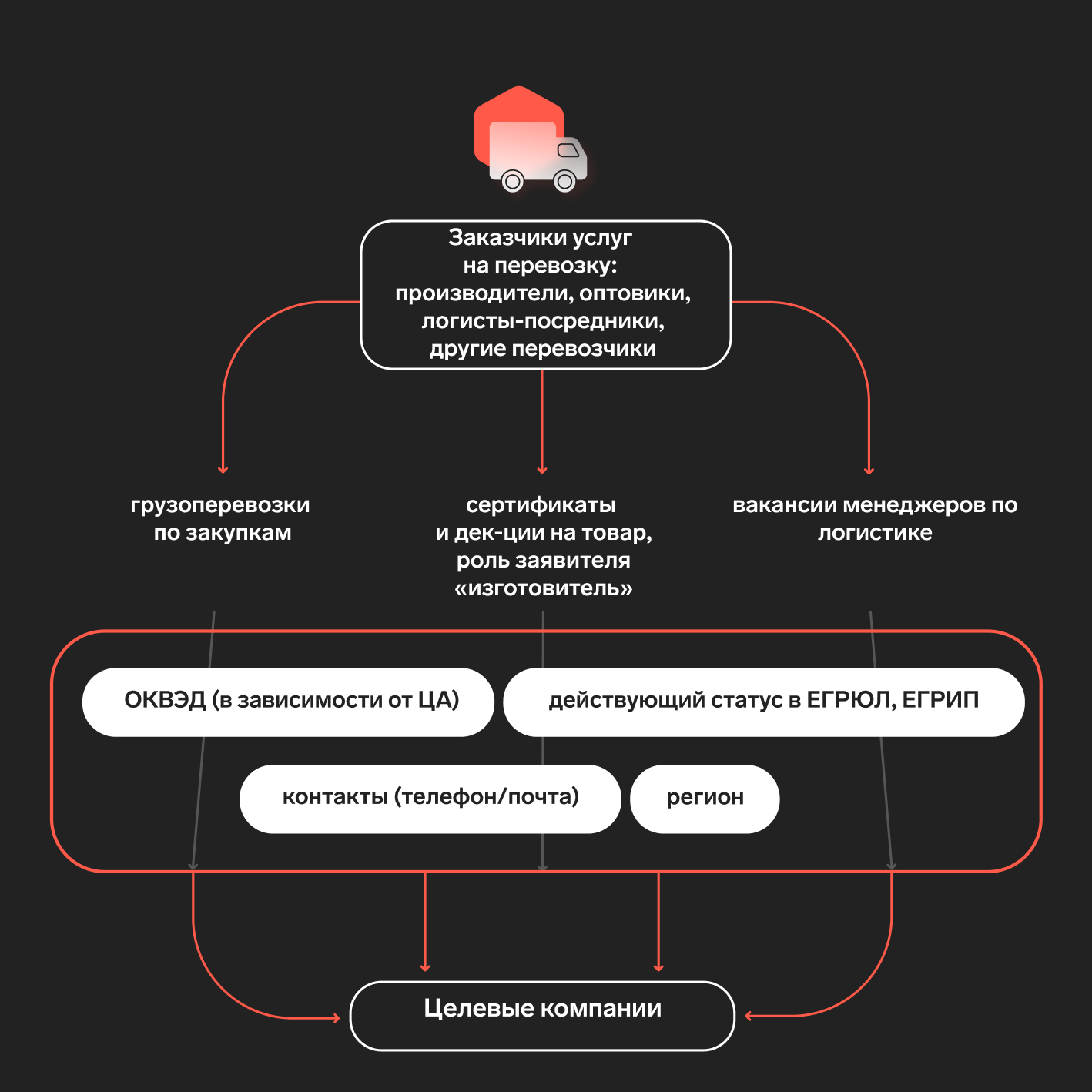 Поиск новых клиентов логистам и курьерам: подробное руководство —  Контур.Компас