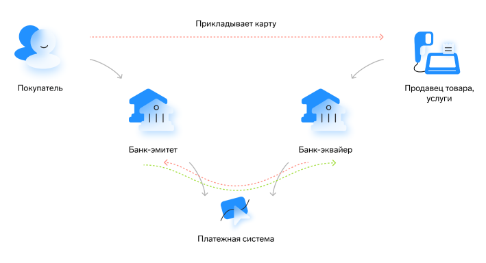 Через какие этапы проходят деньги