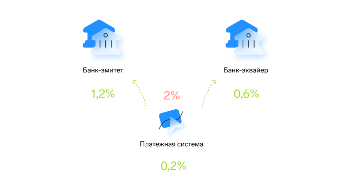 Платежная система делит полученные 2 % на три части