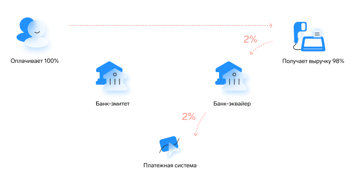 Как распределяется комиссия