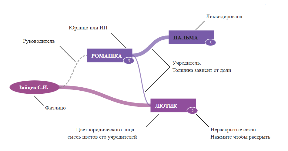 Анализ связей