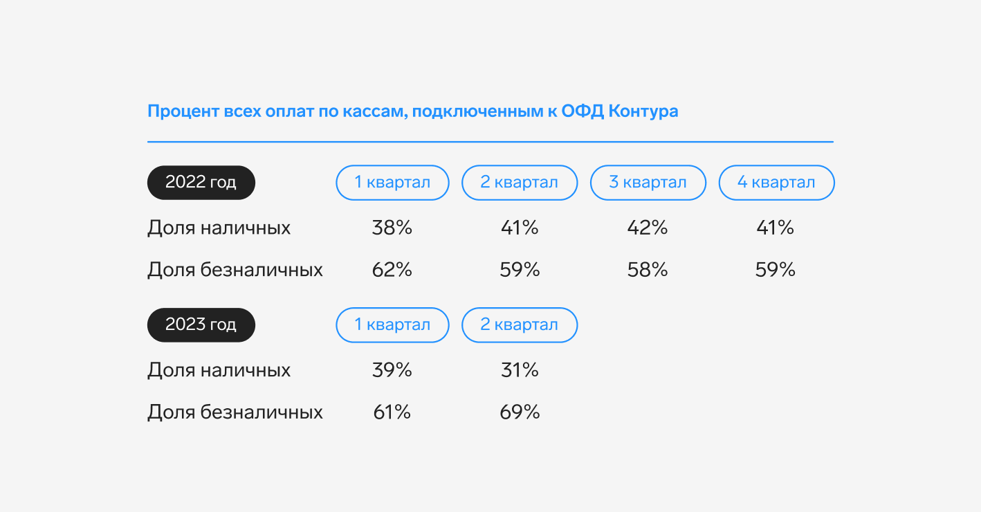 Средняя доля наличных и безналичных оплат