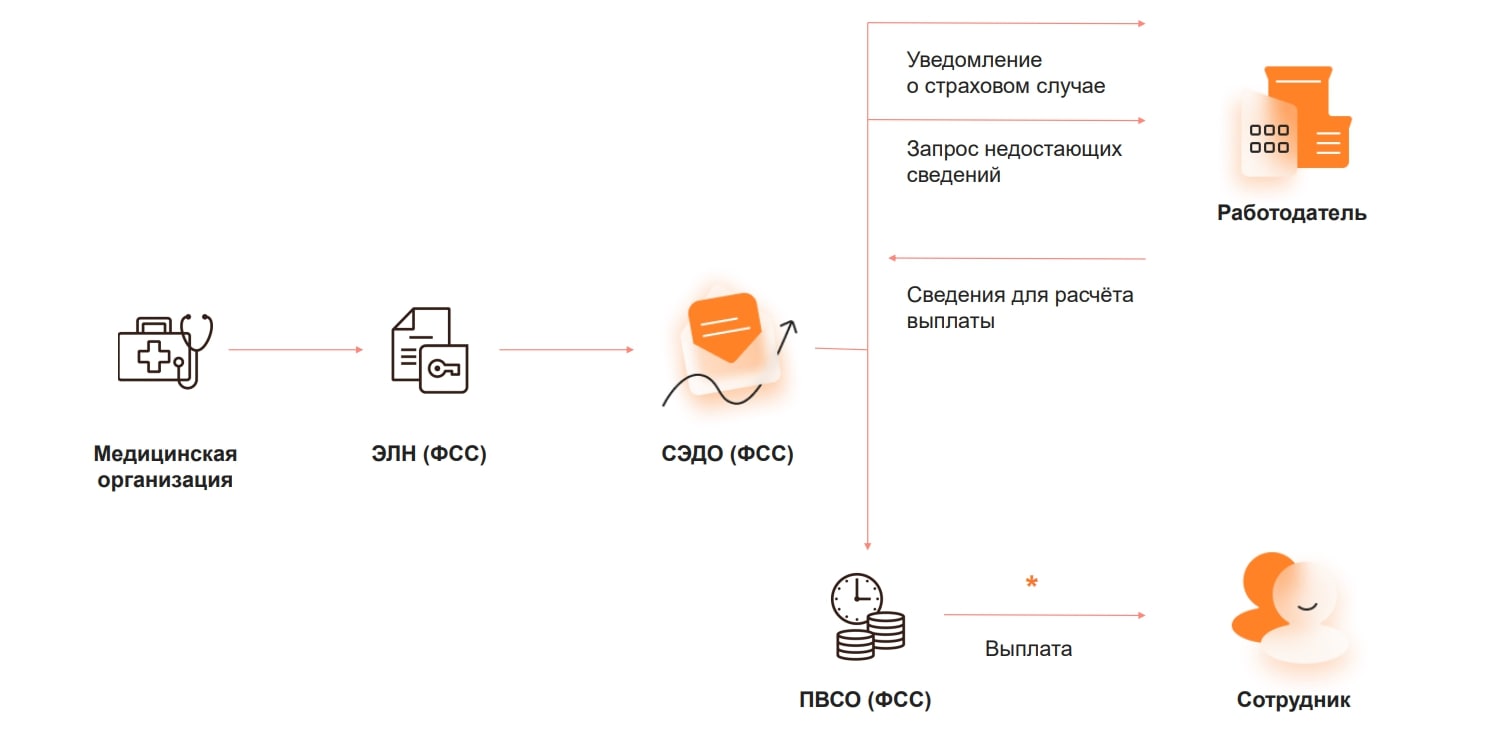 Проактивные выплаты: что это и принцип работы — Контур.Экстерн