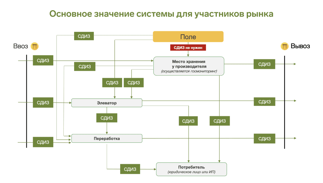 Фгис расшифровка. ФГИС зерно. Система ФГИС зерно. Прослеживаемость зерна. Федеральная государственная информационная система (ФГИС) «зерно».