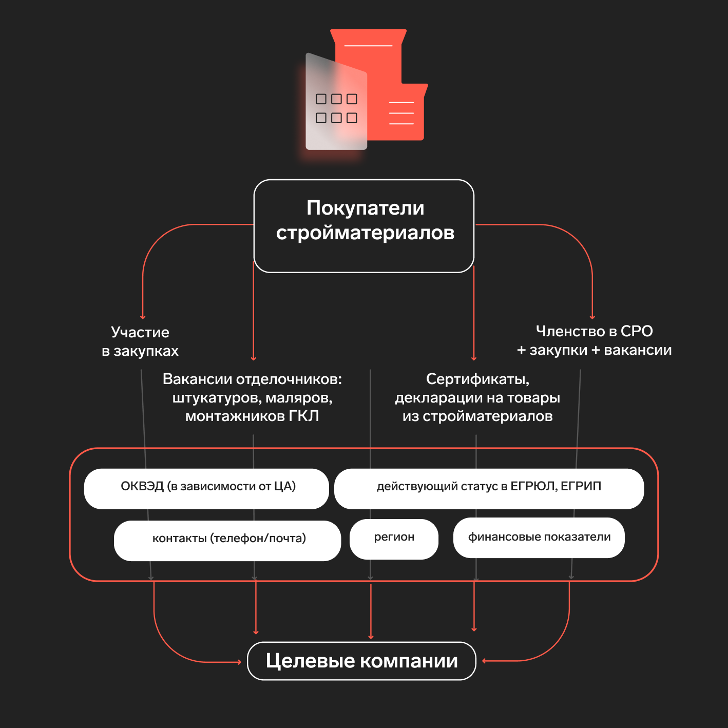 Поиск покупателей оптовым продавцам стройматериалов | Оптовая продажа  стройматериалов — Контур.Компас