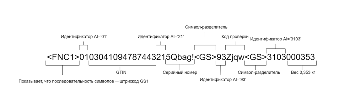 Структура кода в 1с. Структура кода фото. Структура кода честного знака молочной продукции. Разделитель GS В коде маркировки текстиль.