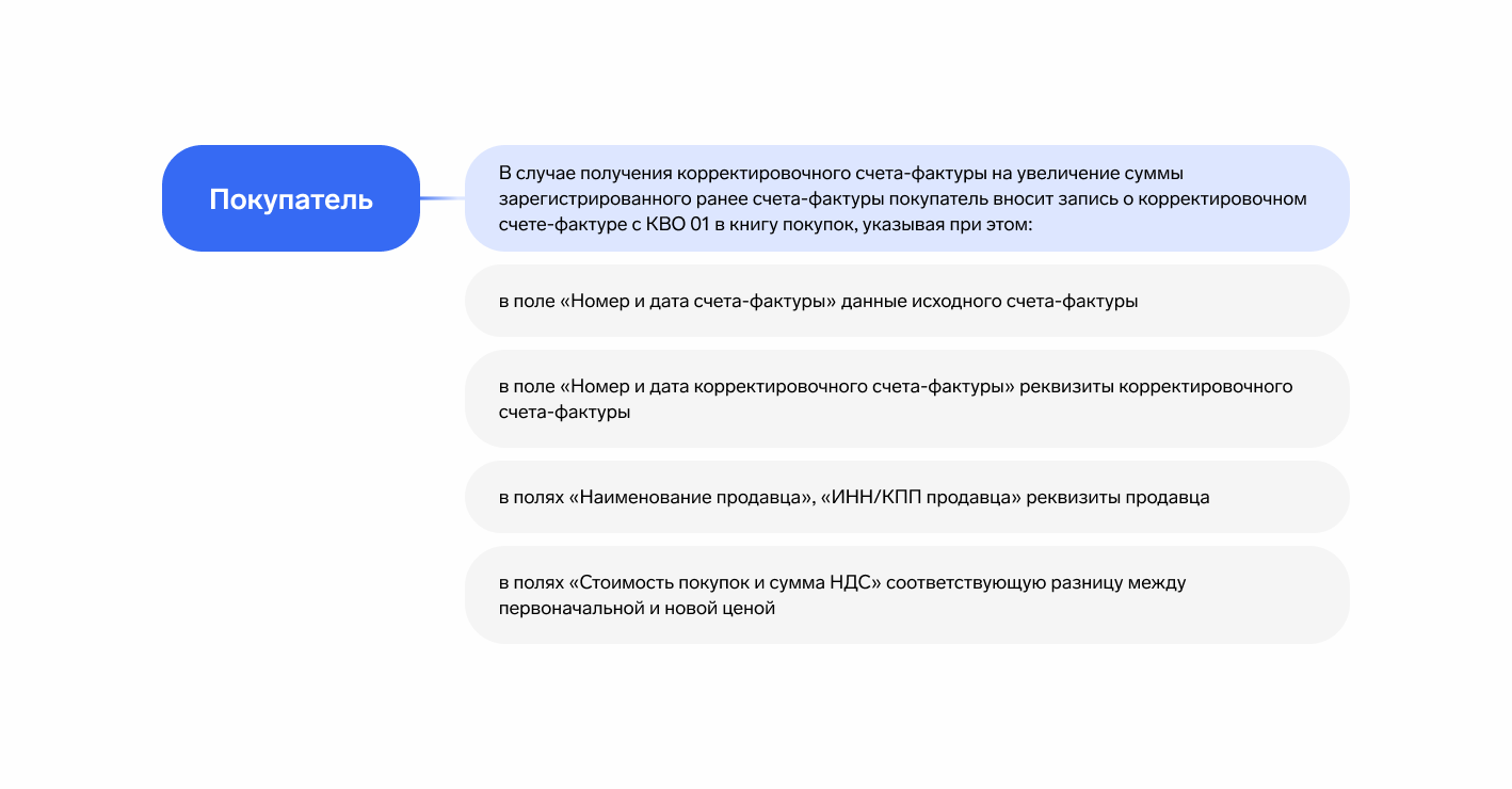 Исправленный и корректировочный счета-фактуры: случаи выставления и порядок  регистрации — Контур