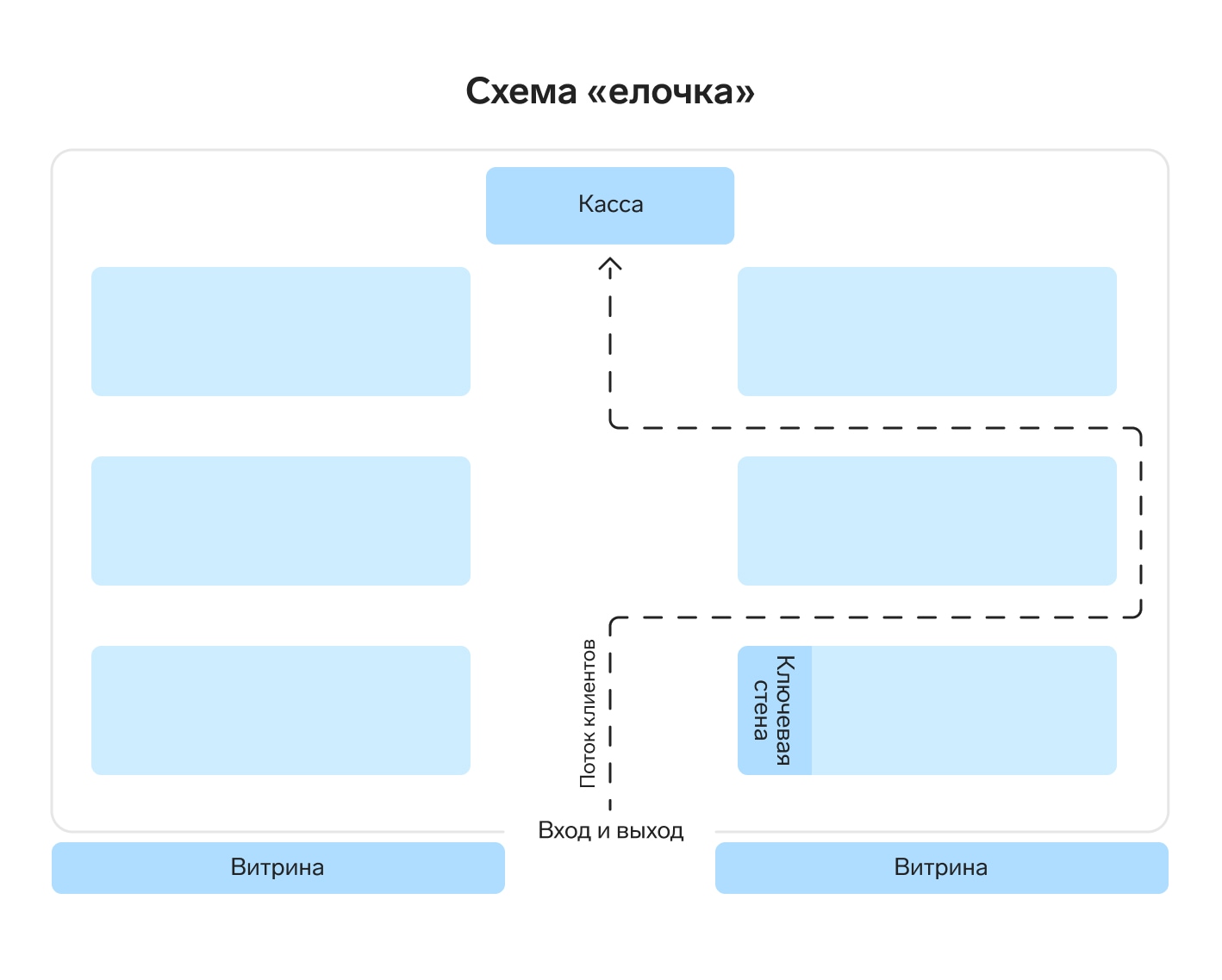 Организация торгового зала для повышения продаж — Контур