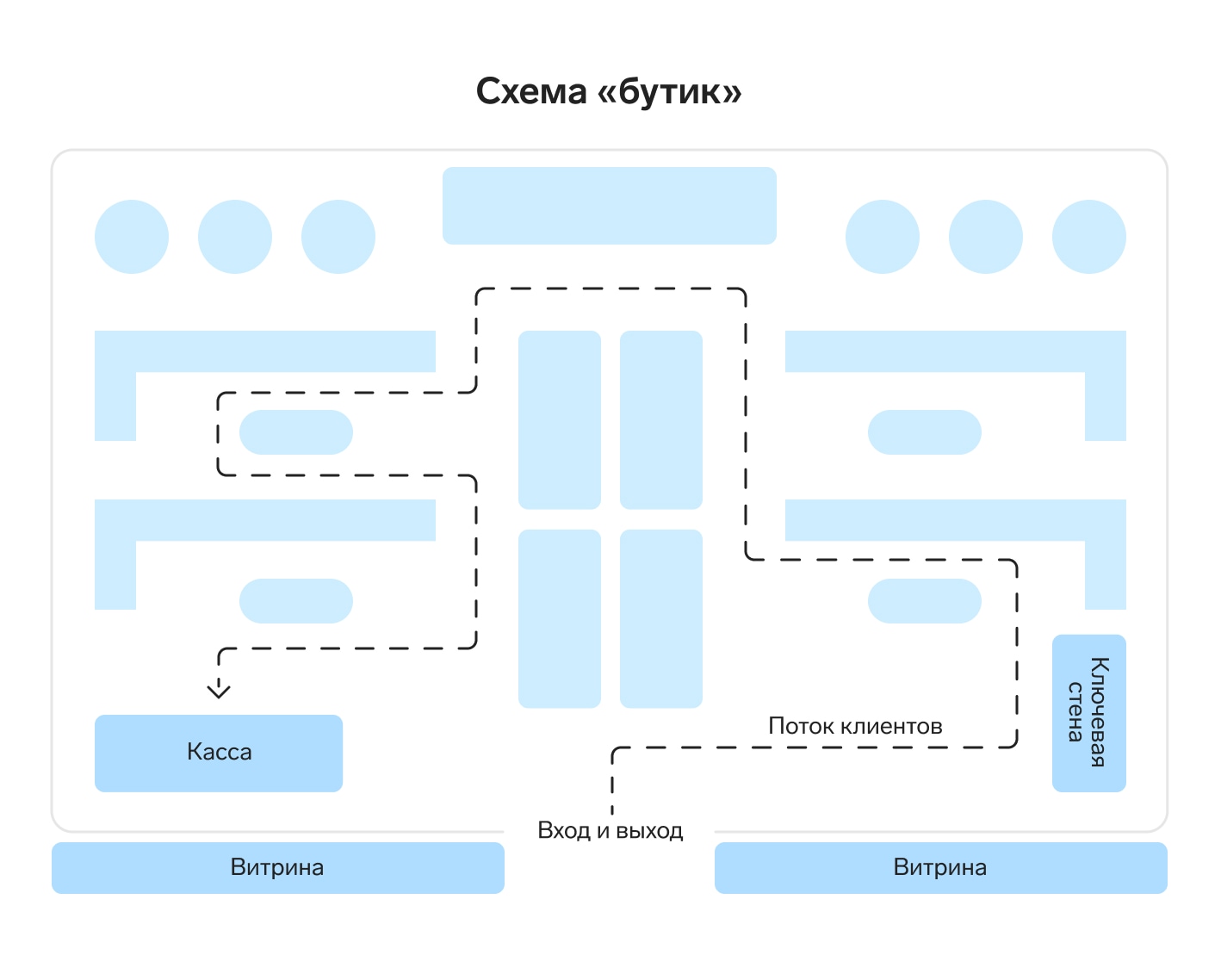 Организация торгового зала для повышения продаж — Контур