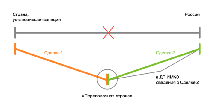 Рис. 1 Схема ввоза товара через третью страну.  