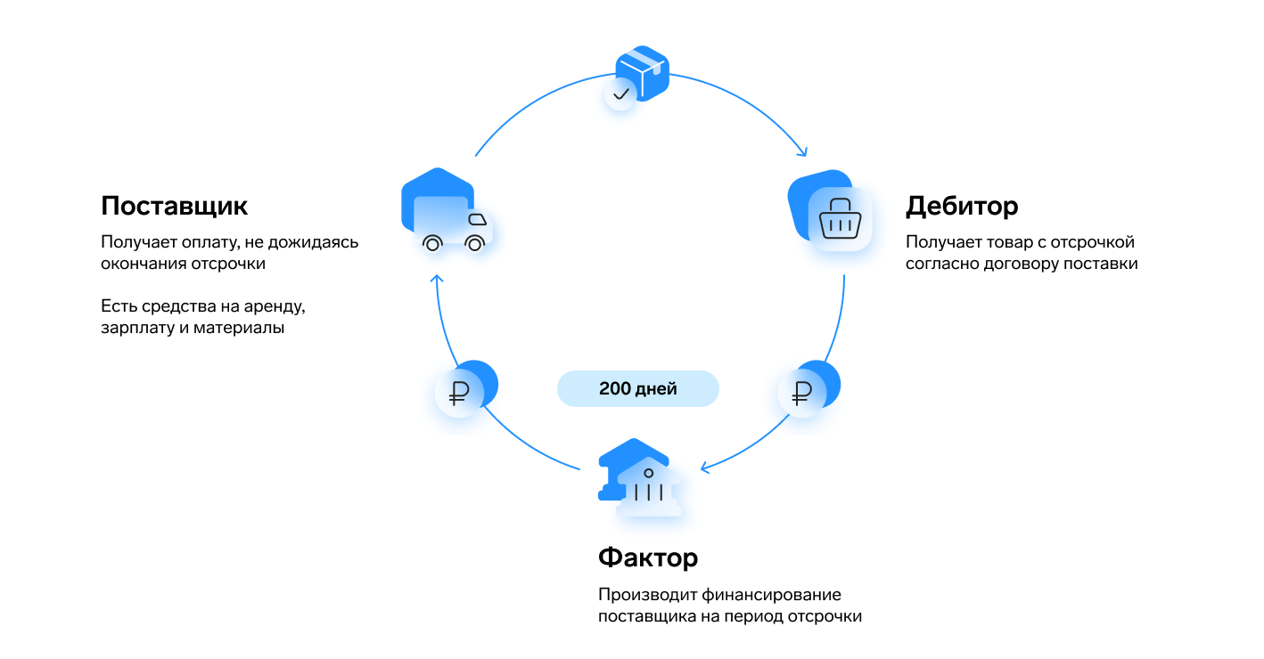 Что такое факторинг и как он работает — Электронный факторинг — Контур