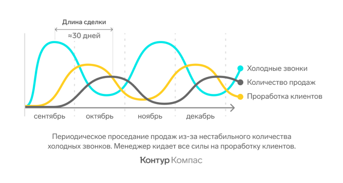 Зачем нужны инструменты анализа показателей продаж