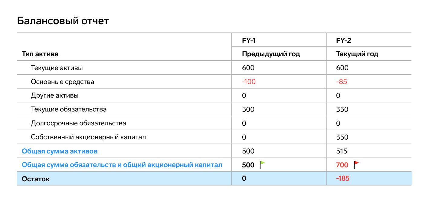 Как управленцу не запутаться в графиках и отчетах о работе заведения —  Контур.Маркет