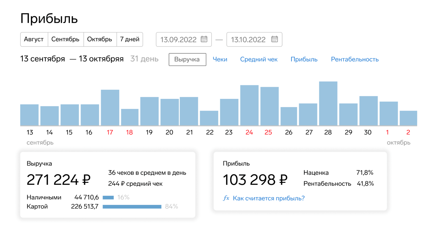 Как управленцу не запутаться в графиках и отчетах о работе заведения —  Контур.Маркет