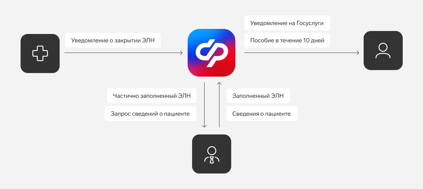 Прямые выплаты пособий из ФСС — Контур.Эльба