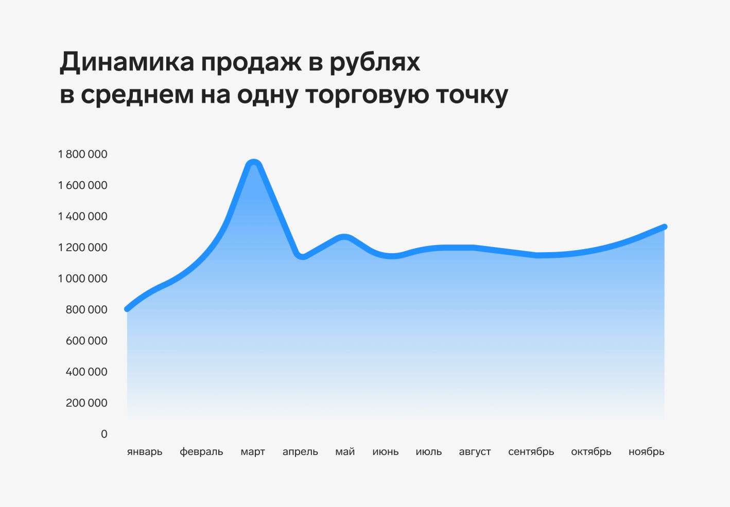 Динамика продаж в рублях в среднем на одну торговую точку