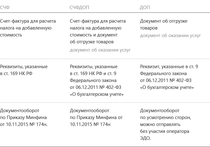 СЭД «Счета-Фактуры»