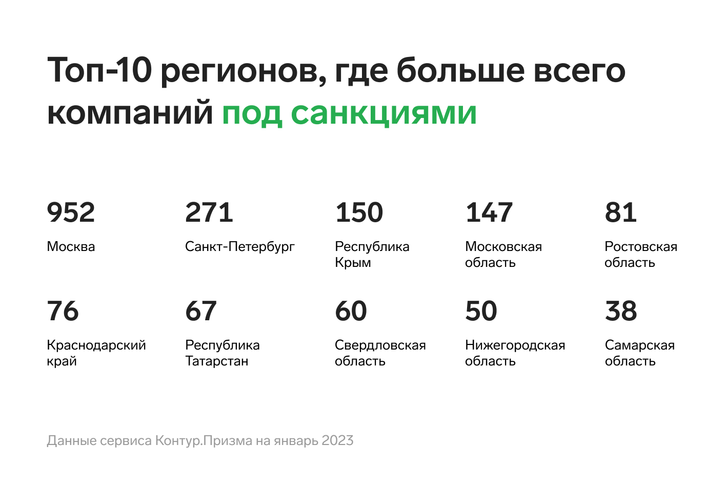 Топ-10 регионов, где больше всего компаний под санкциями