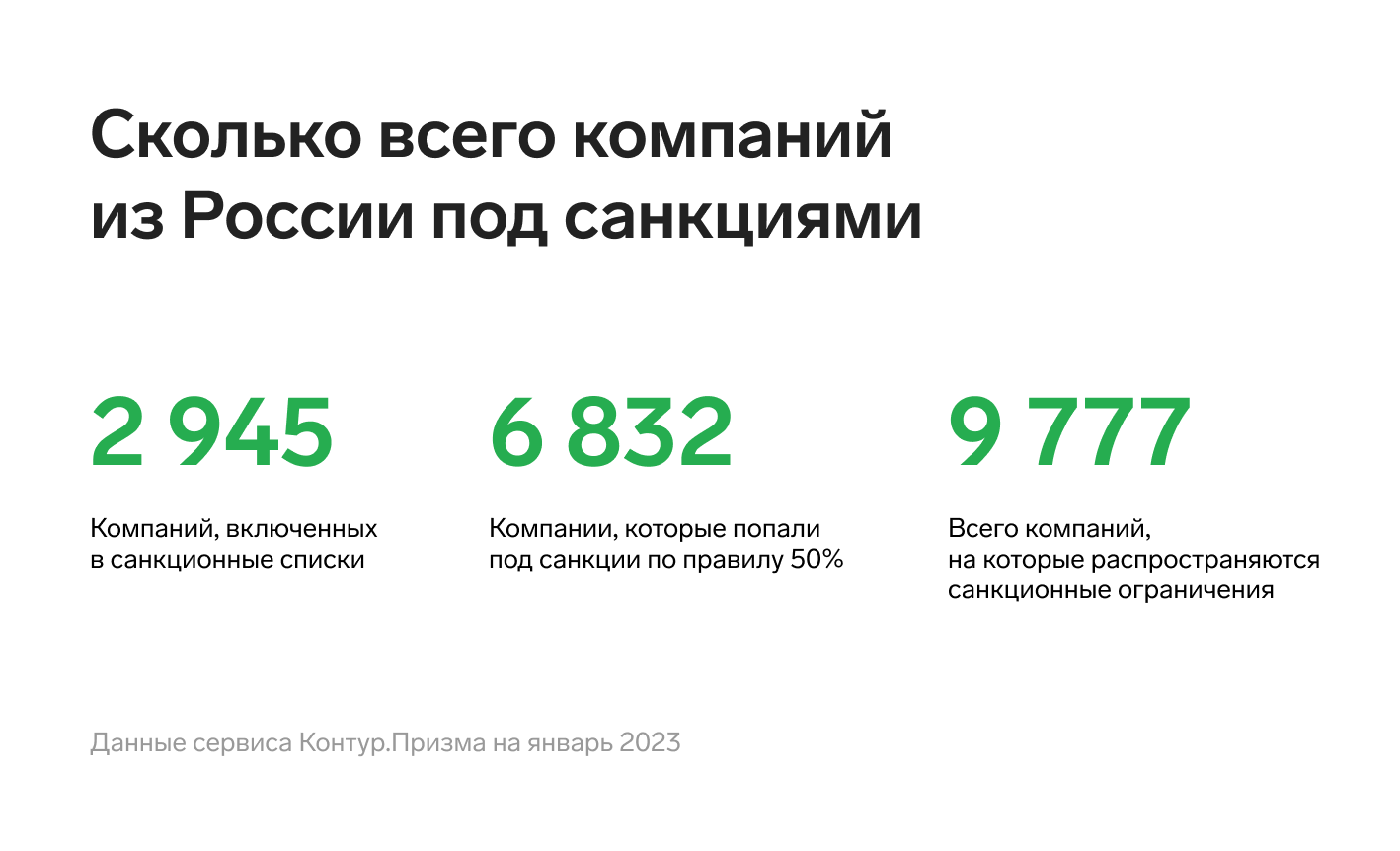 Число российских компаний под санкциями увеличилось вдвое за последний год  — Контур.Призма — Контур