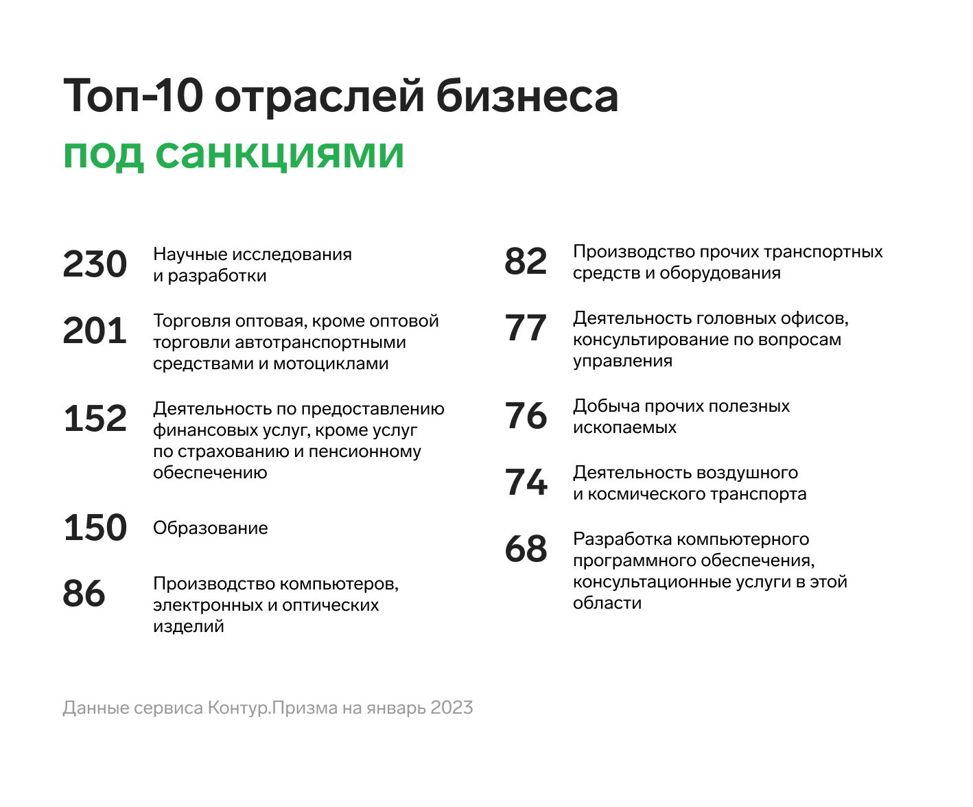 Топ-10 отраслей бизнеса под санкциями