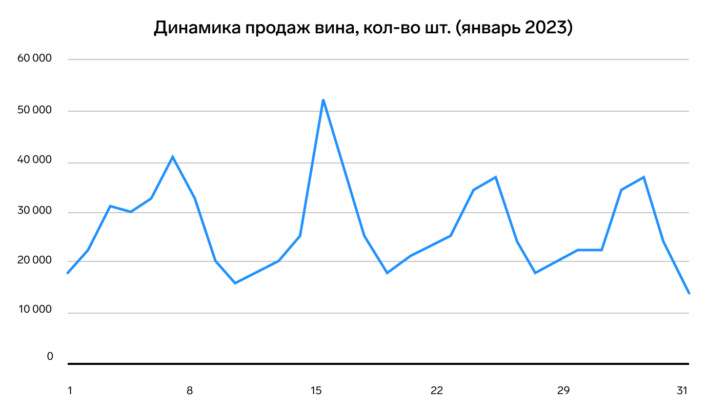 Динамика продаж вина