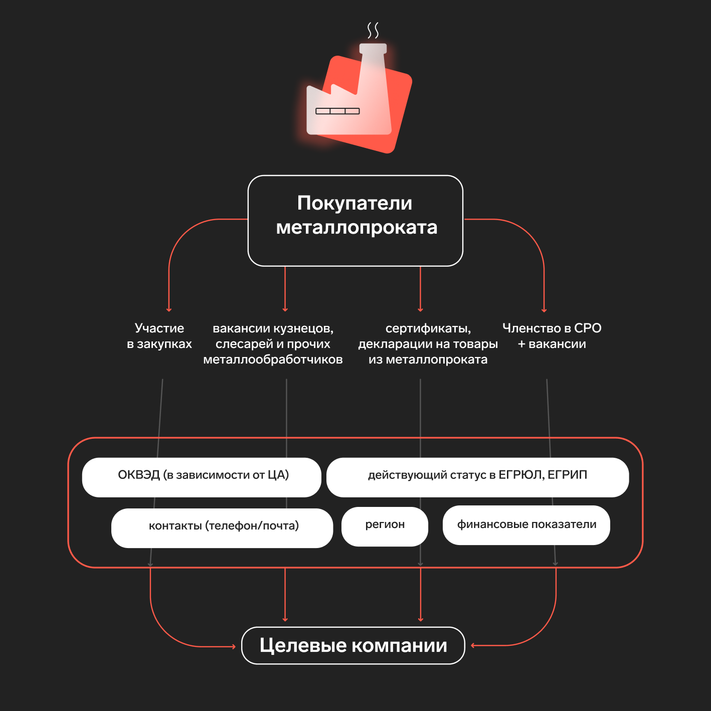 Поиск покупателей производителю и торговцу металлопрокатом: 4 способа |  Продажа металлопроката — Контур.Компас