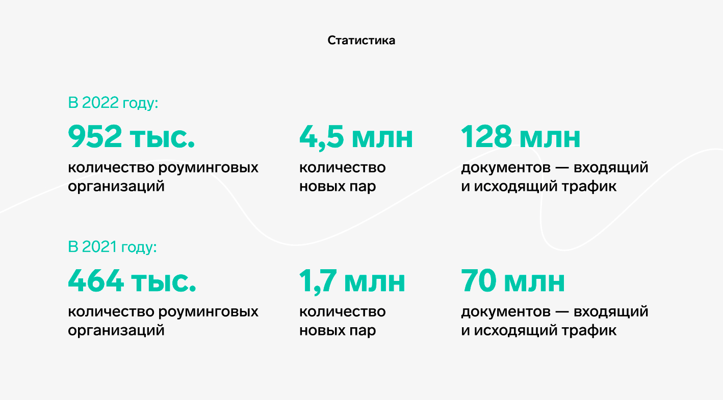 Как вырос роуминг в Диадоке в 2022 году — Диадок