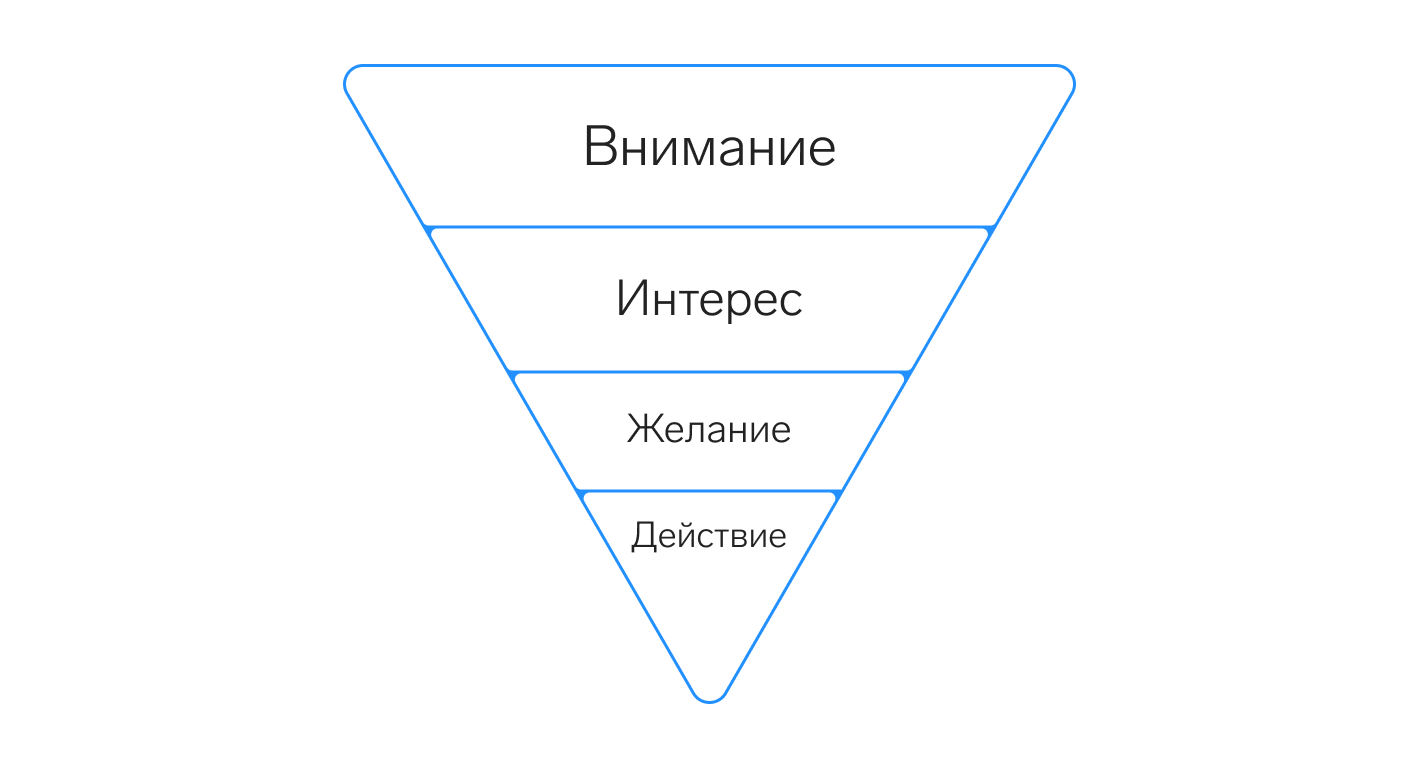 Вебинарная воронка, как и классическая маркетинговая, включает четыре этапа, на каждом работают разные инструменты.