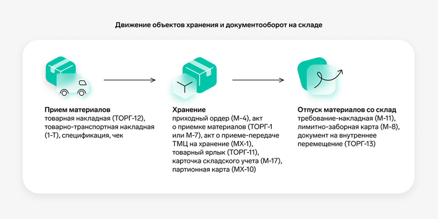 Документооборот складского учета: оптимизация | Документооборот склада на  производстве, предприятии — Диадок