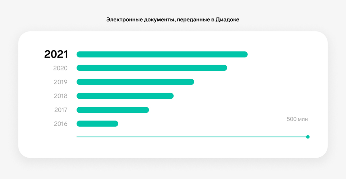 Анализ рынка электронного документооборота — Контур.Диадок