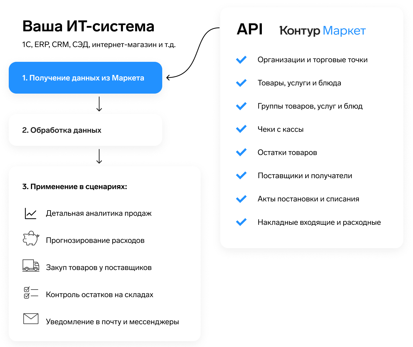 Учет продаж через маркетплейсы. Страница сравнения товаров. Приложение для учёта продаж в автомагизне.