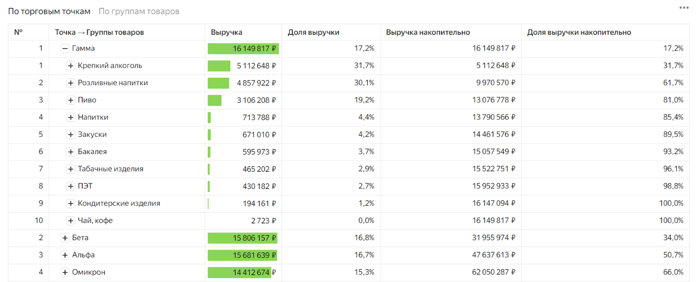 По торговым точкам