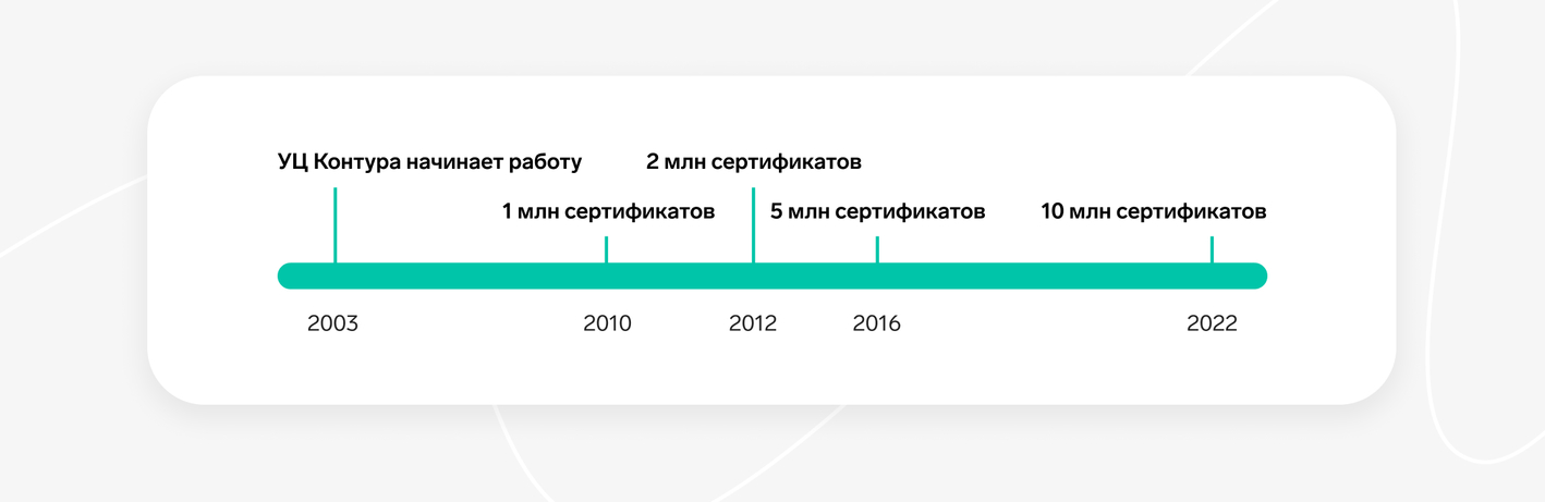 Сертификаты