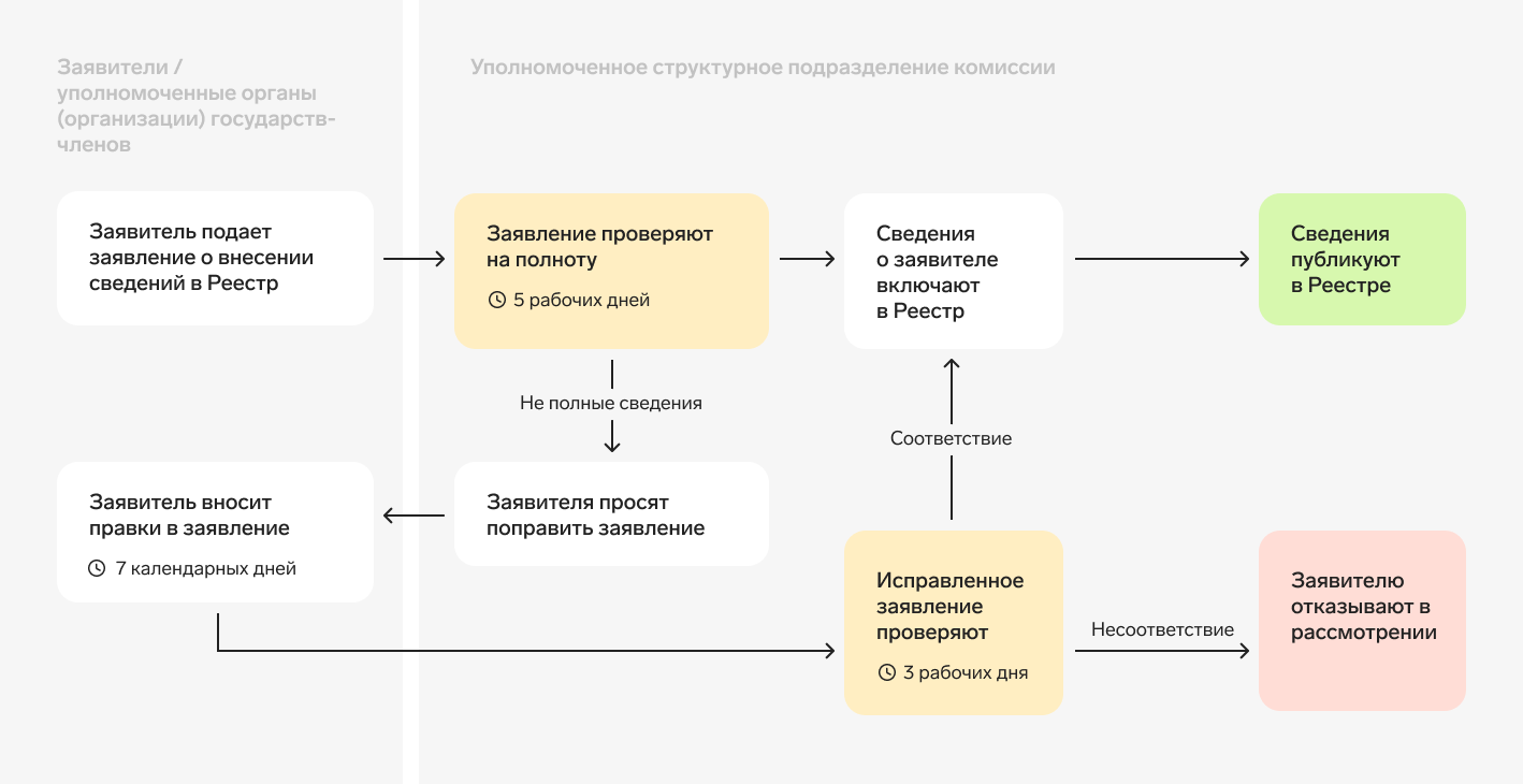 Регистрация в ЕАЭС: ваш гид по процессу и оформлению — Контур.Закупки