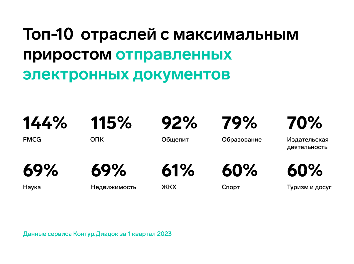 Рынок ЭДО продолжает расти: плюс 35% к объему передаваемых электронных  документов — СКБ Контур