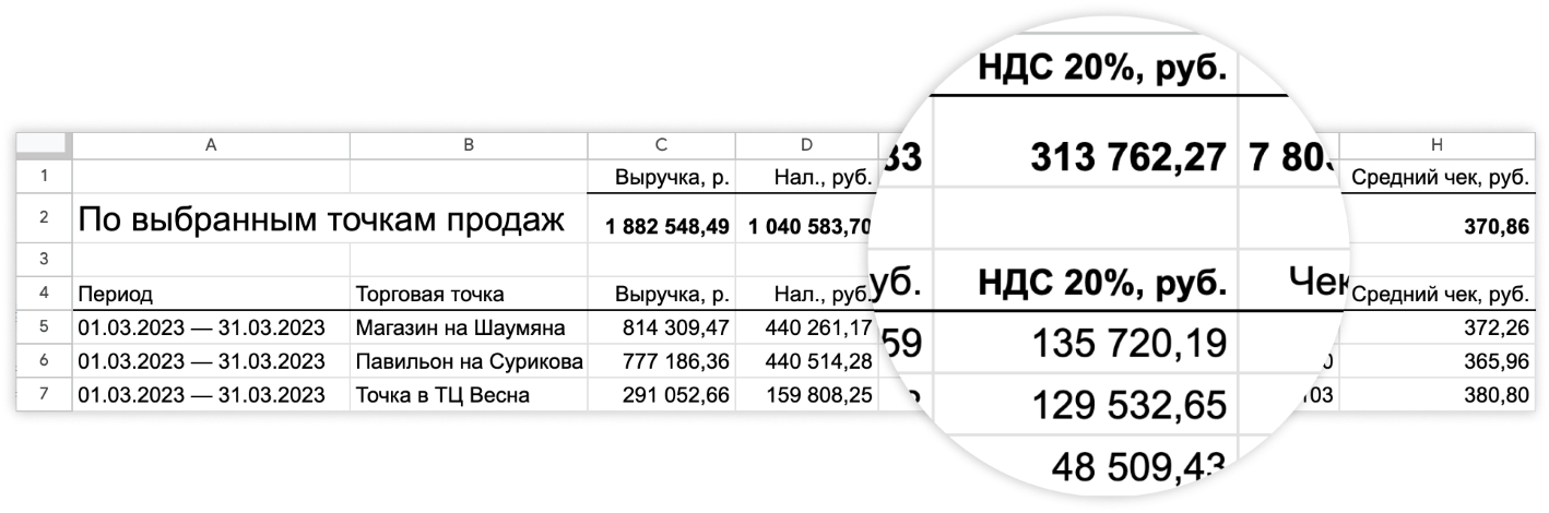 Фрагмент отчета по продажам, в котором данные представлены общим итогом за период