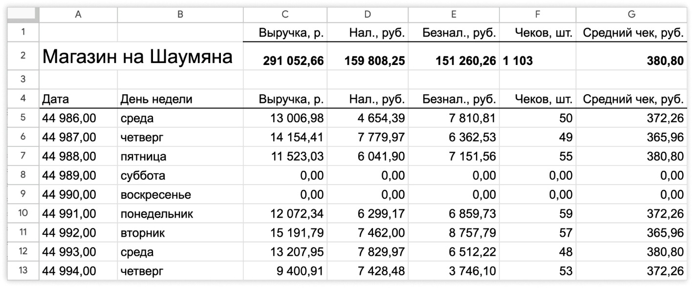 Фрагмент отчета по продажам, в котором данные представлены по дням