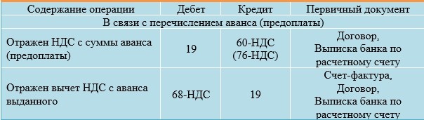 Отражение сумм авансового платежа в Справках КС-3 для восстановления НДС