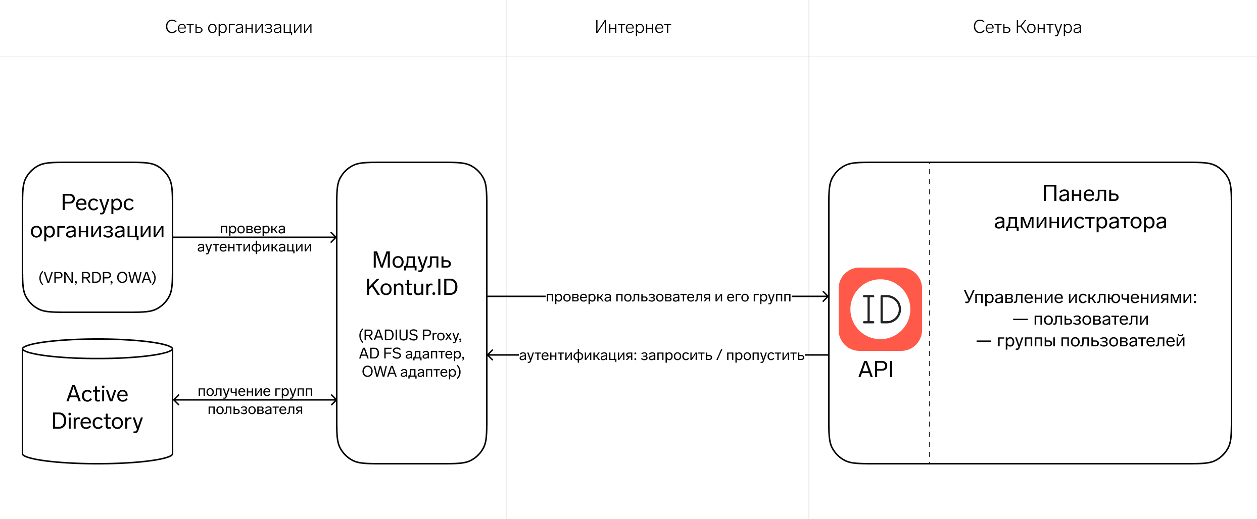 Настройка исключений — Контур.ID — Справка по продуктам Контура