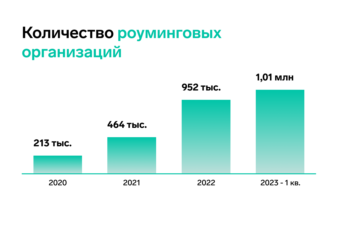 Роуминг в ЭДО вышел на новый уровень: каждый четвертый документ передается  между разными операторами — СКБ Контур