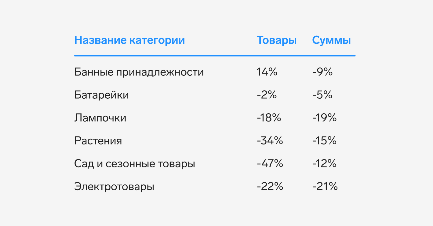 В 2023 году на 29 % больше покупают товары для сада и дачи — СКБ Контур