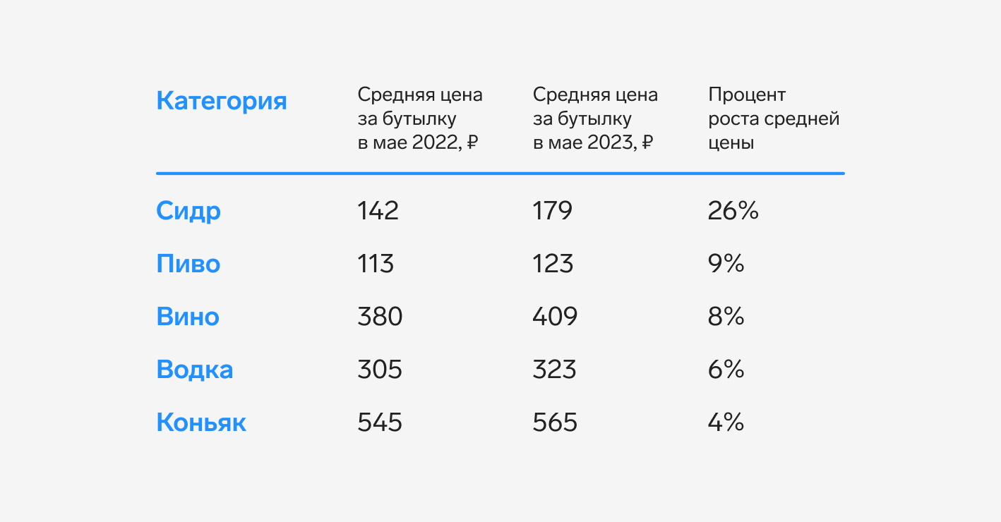Динамика средних цен за бутылку объемом 0,5 л