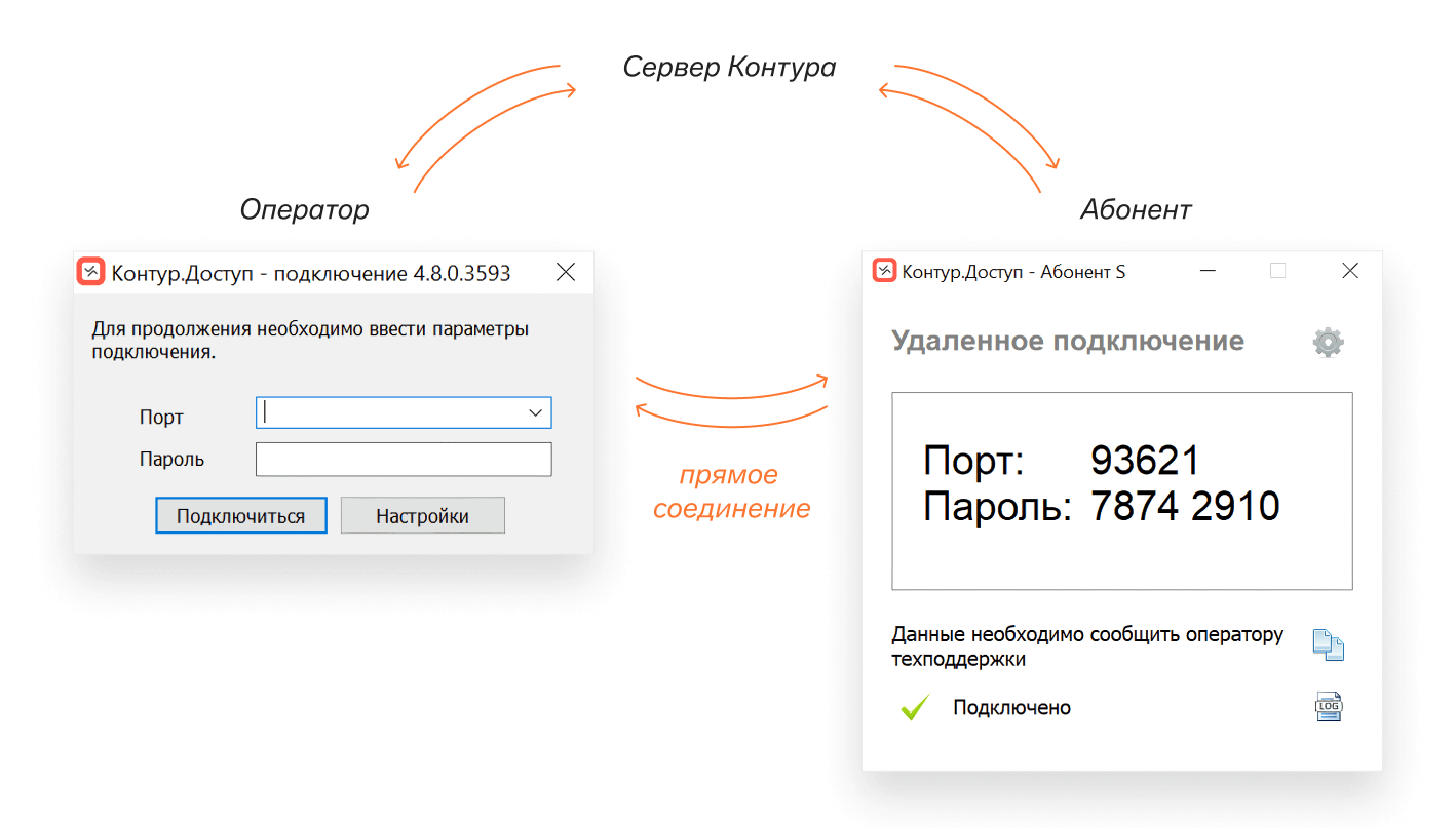 Для чего нужна программа удаленного доступа к компьютеру — Контур.Доступ