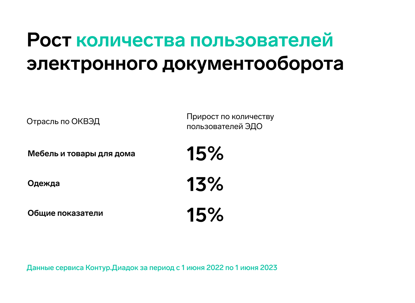 Год после ухода брендов: как изменилась активность бизнеса в отраслях  «Мебель» и «Одежда» — СКБ Контур