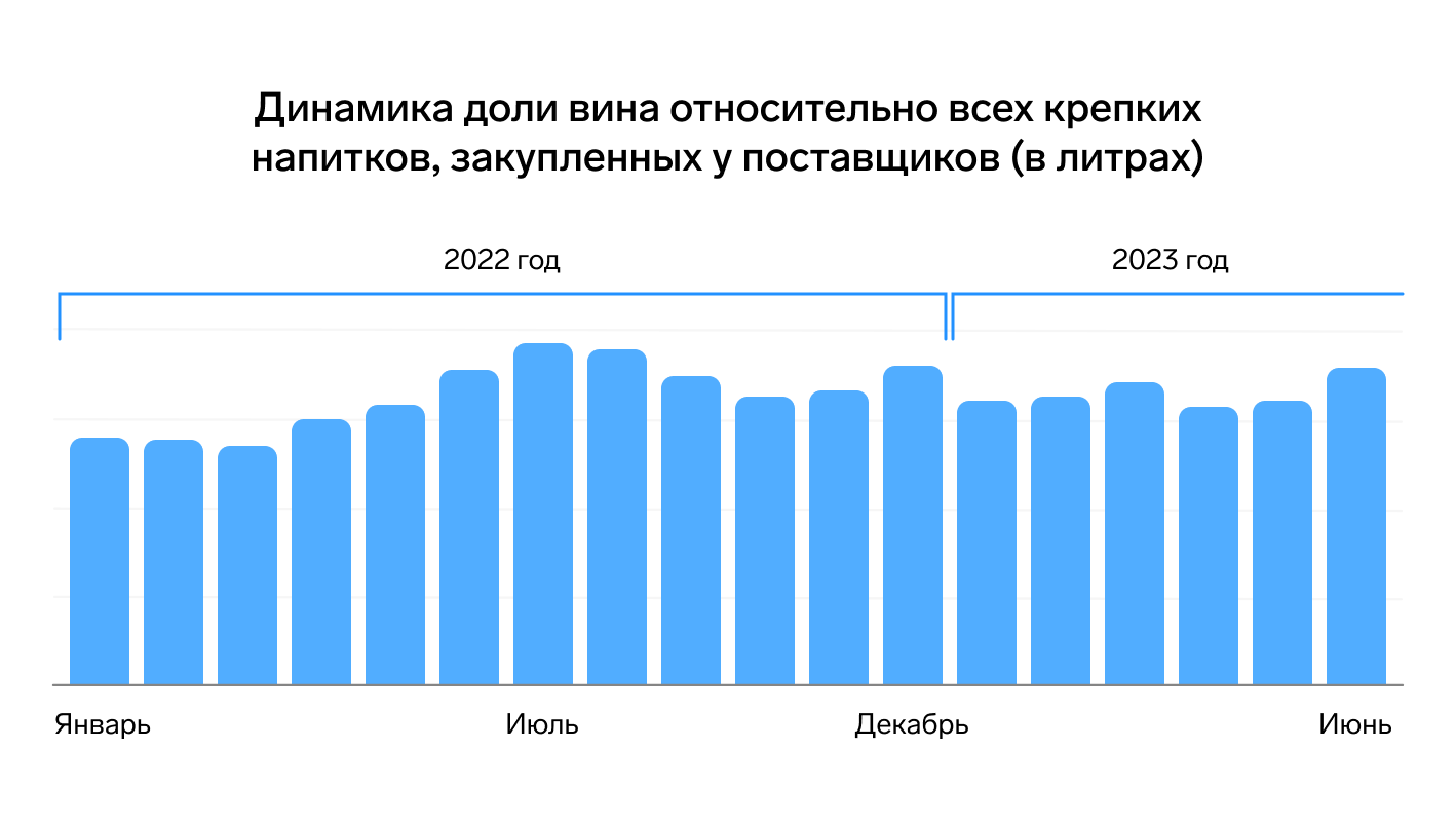 Динамика доли закупки вина в 2022-2023 гг.
