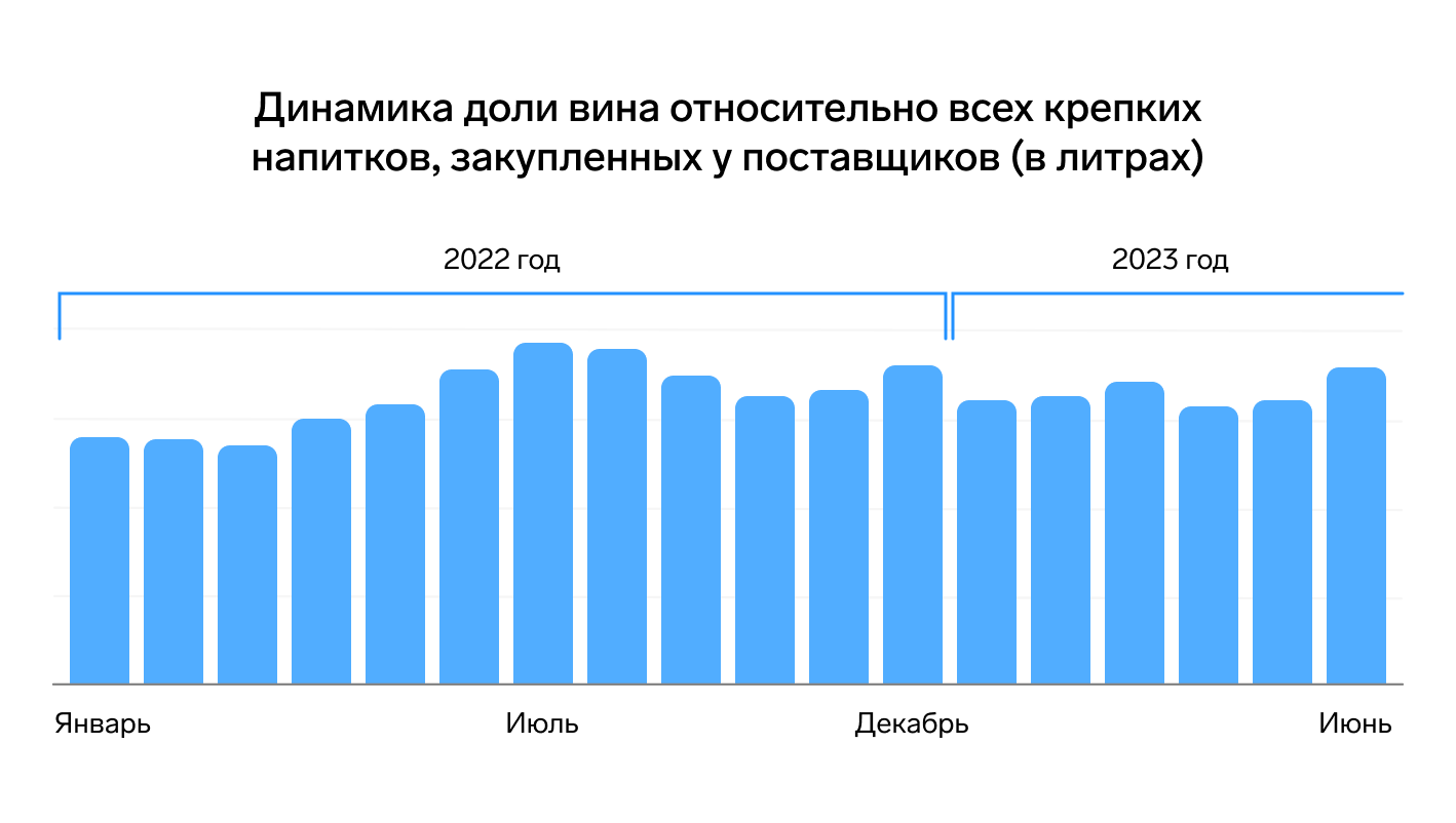 Как менялась доля отечественного вина на рынке за 1,5 года — Контур.Маркет