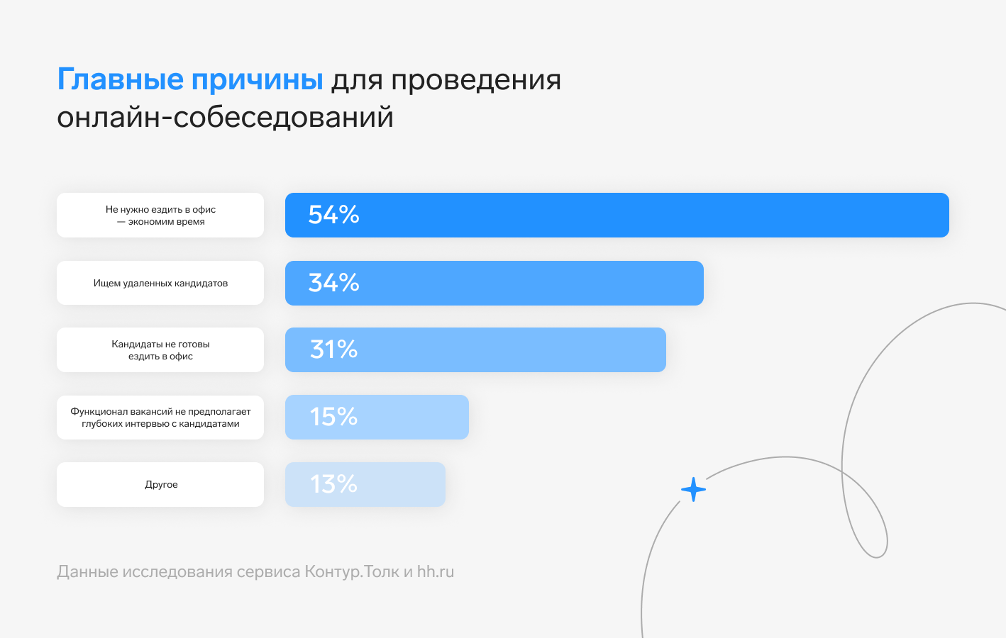 Предложения о работе в онлайне чаще всего получают менеджеры по продажам и  IT‑специалисты — Контур.Толк