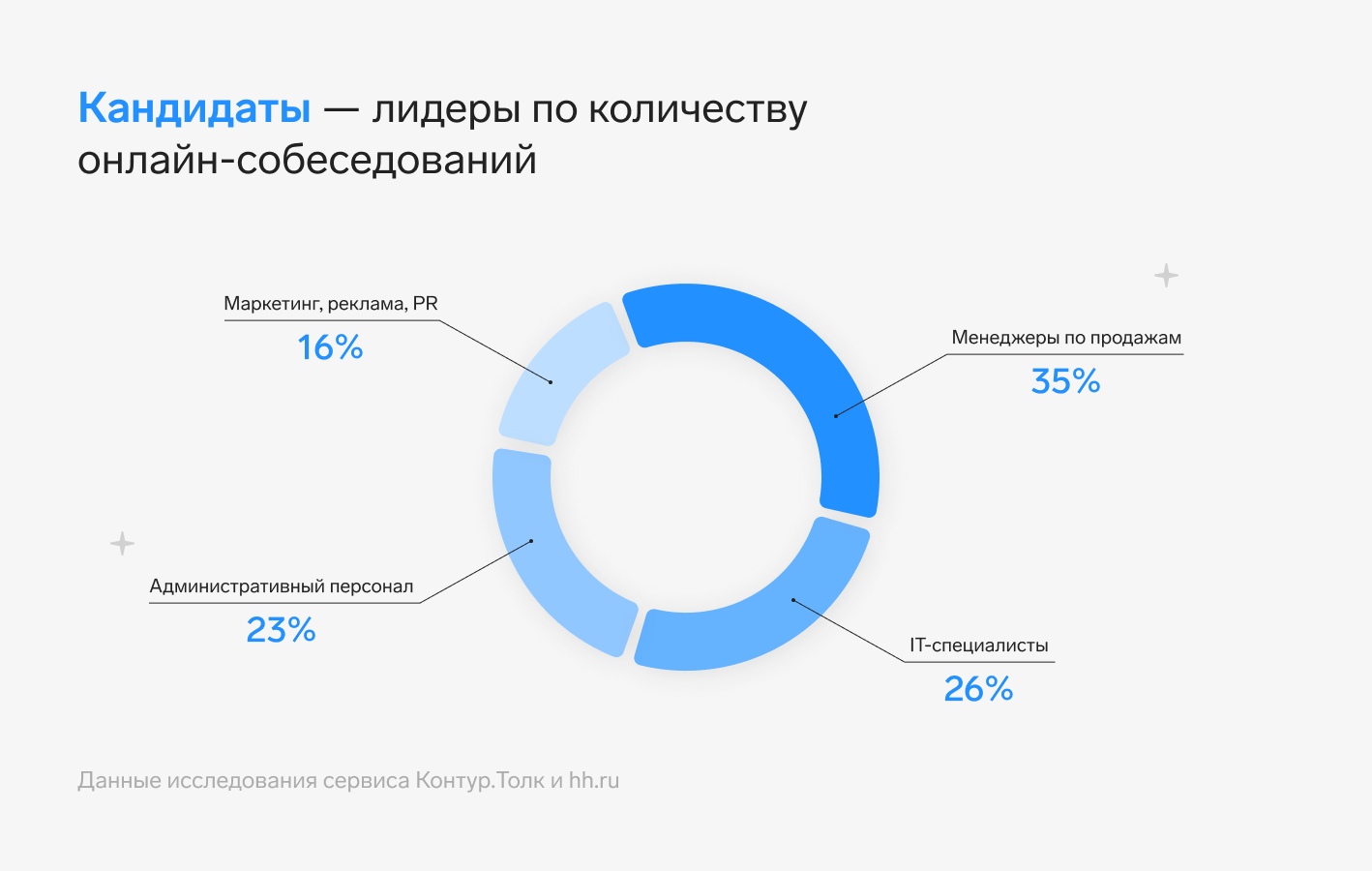 Предложения о работе в онлайне чаще всего получают менеджеры по продажам и  IT‑специалисты — Контур.Толк