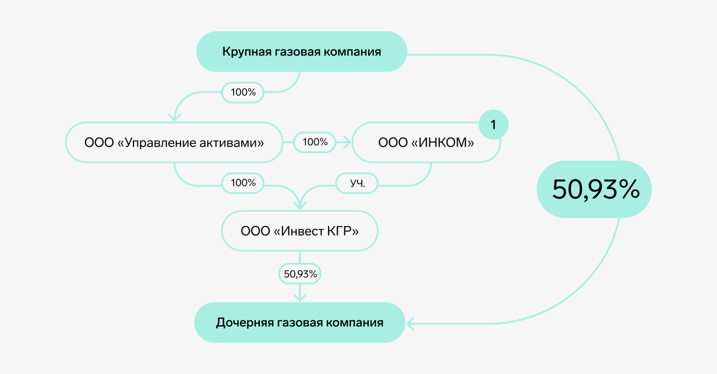 Связь между компаниями